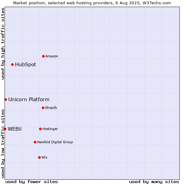 Market position of HubSpot vs. Unicorn Platform vs. WEBii