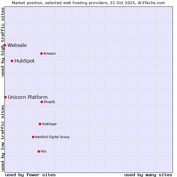 Market position of HubSpot vs. Unicorn Platform vs. Websale
