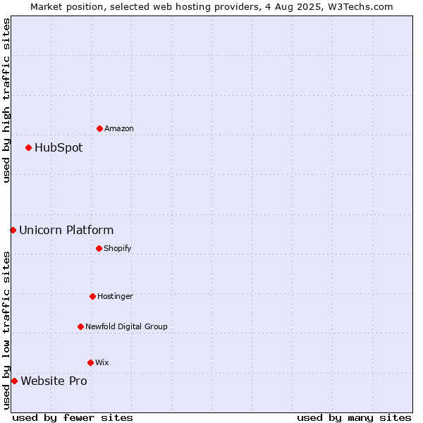 Market position of HubSpot vs. Website Pro vs. Unicorn Platform