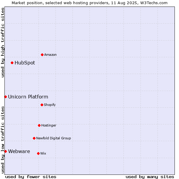 Market position of HubSpot vs. Webware vs. Unicorn Platform