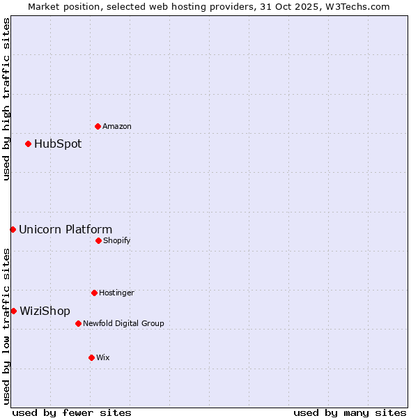 Market position of HubSpot vs. WiziShop vs. Unicorn Platform