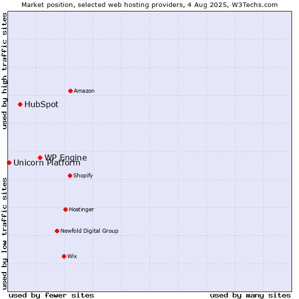 Market position of WP Engine vs. HubSpot vs. Unicorn Platform