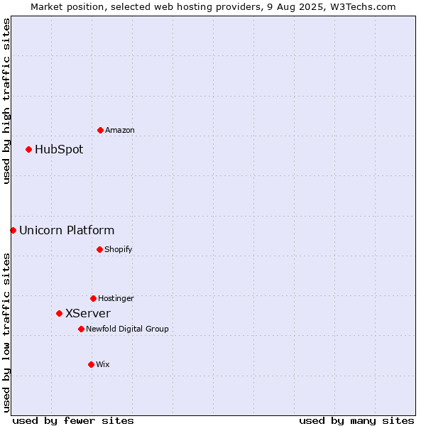Market position of XServer vs. HubSpot vs. Unicorn Platform