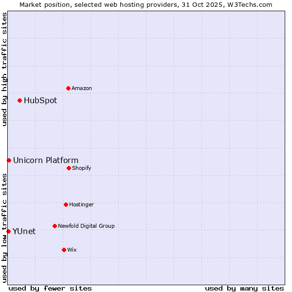 Market position of HubSpot vs. Unicorn Platform vs. YUnet