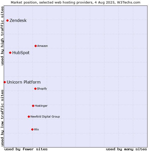 Market position of HubSpot vs. Zendesk vs. Unicorn Platform
