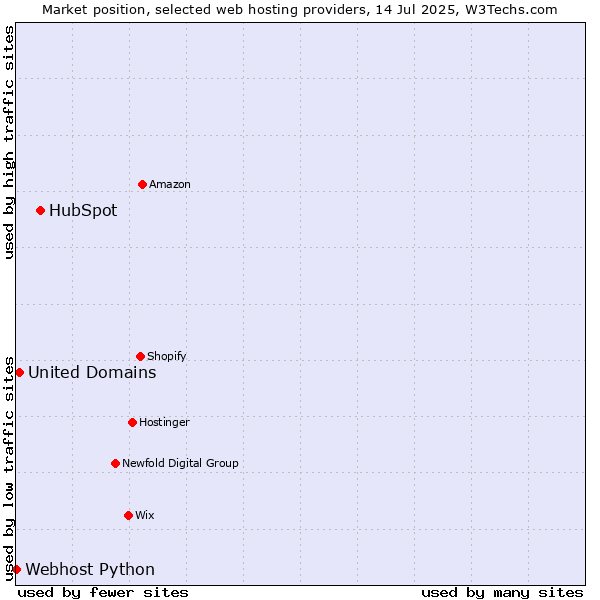 Market position of HubSpot vs. United Domains vs. Webhost Python