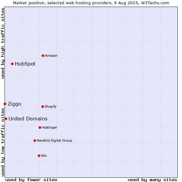 Market position of HubSpot vs. United Domains vs. Ziggo