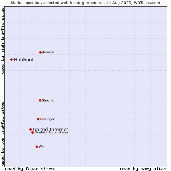 Market position of United Internet vs. HubSpot