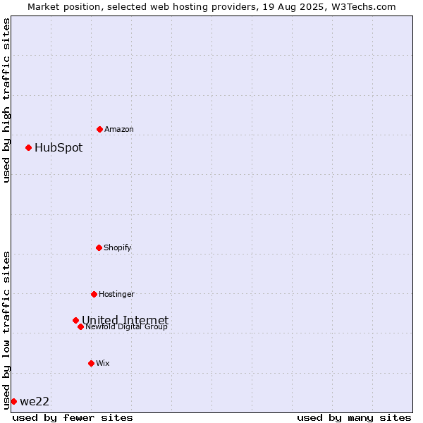 Market position of United Internet vs. HubSpot vs. we22