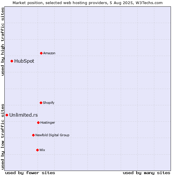 Market position of HubSpot vs. Unlimited.rs