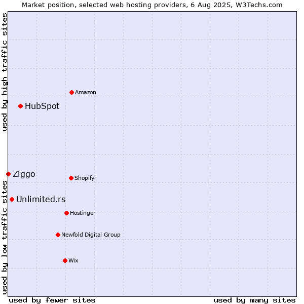 Market position of HubSpot vs. Unlimited.rs vs. Ziggo