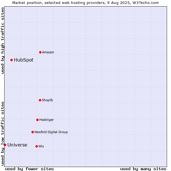 Market position of HubSpot vs. Universe