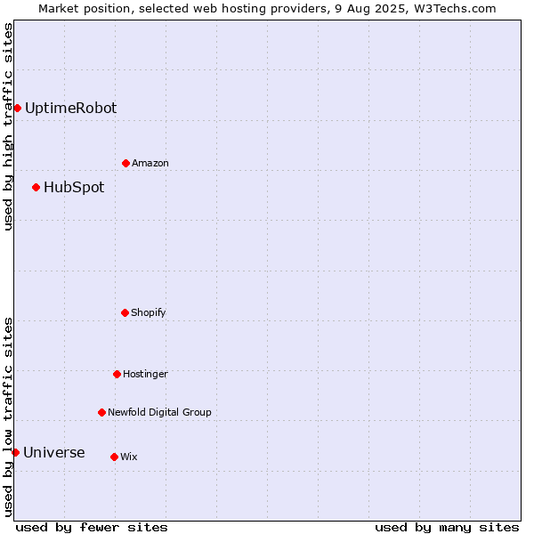Market position of HubSpot vs. UptimeRobot vs. Universe