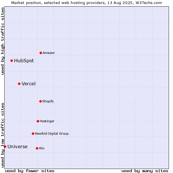 Market position of Vercel vs. HubSpot vs. Universe
