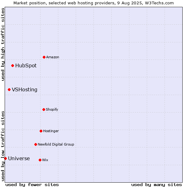Market position of HubSpot vs. VSHosting vs. Universe