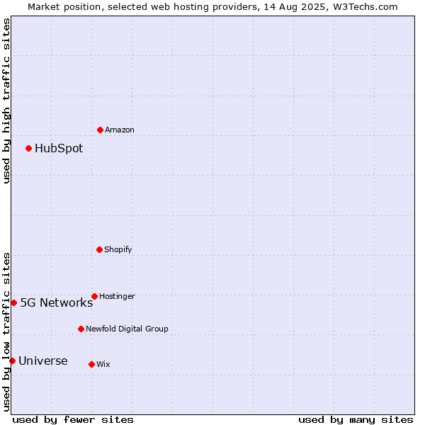 Market position of HubSpot vs. 5G Networks vs. Universe