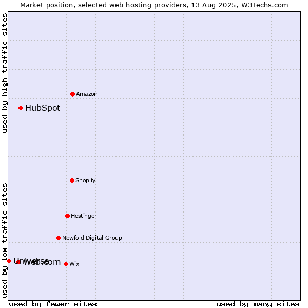 Market position of HubSpot vs. Web.com vs. Universe