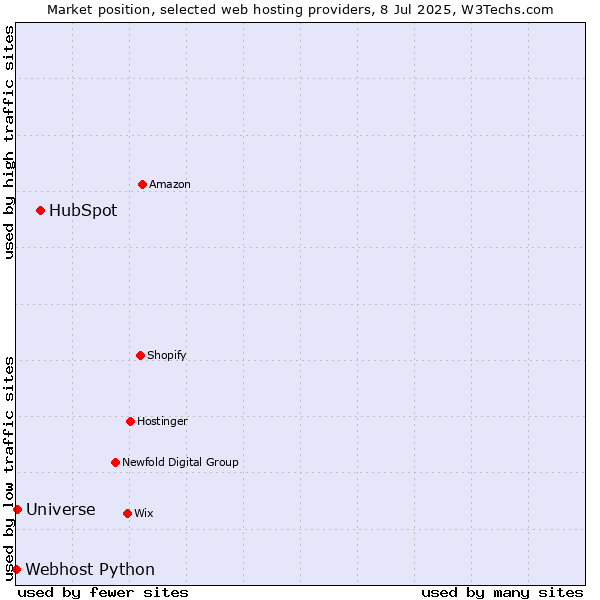 Market position of HubSpot vs. Universe vs. Webhost Python