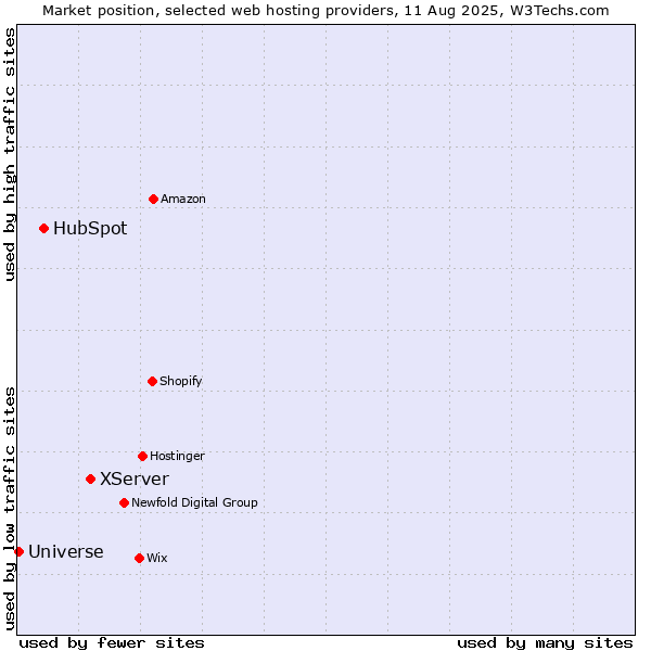 Market position of XServer vs. HubSpot vs. Universe