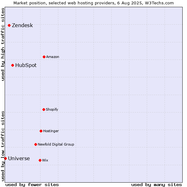 Market position of HubSpot vs. Zendesk vs. Universe