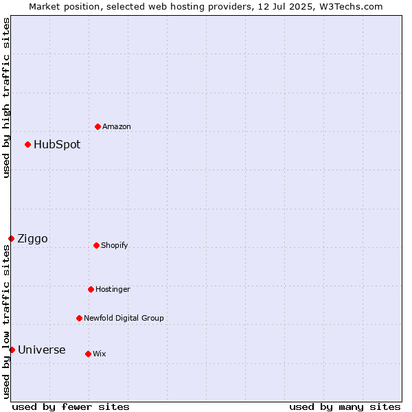 Market position of HubSpot vs. Universe vs. Ziggo