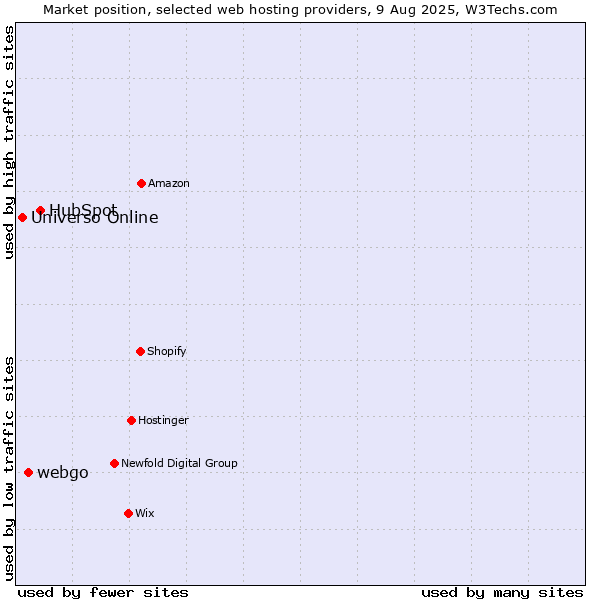 Market position of HubSpot vs. webgo vs. Universo Online