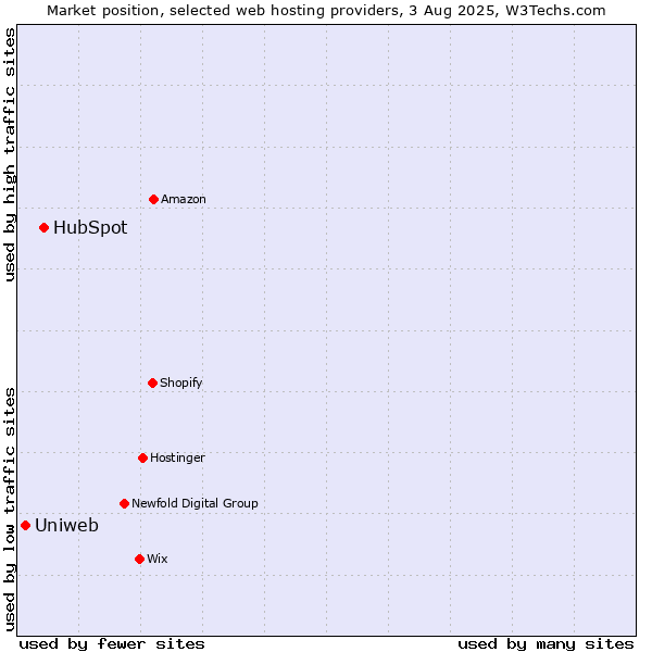 Market position of HubSpot vs. Uniweb
