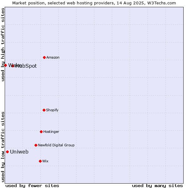 Market position of HubSpot vs. Uniweb vs. Wake