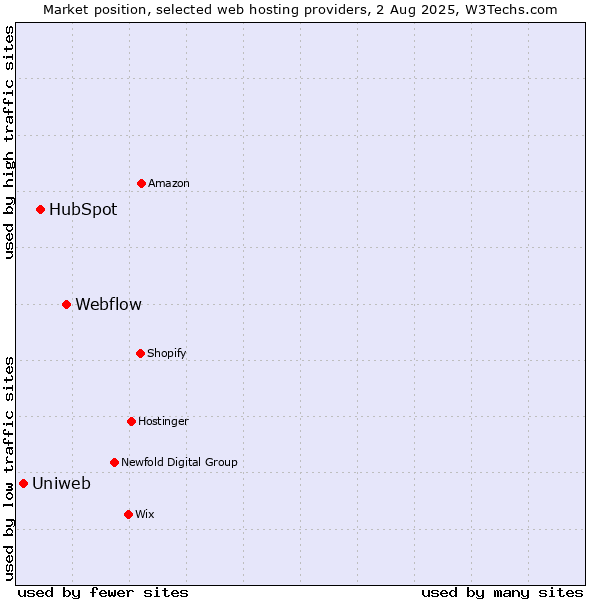 Market position of Webflow vs. HubSpot vs. Uniweb