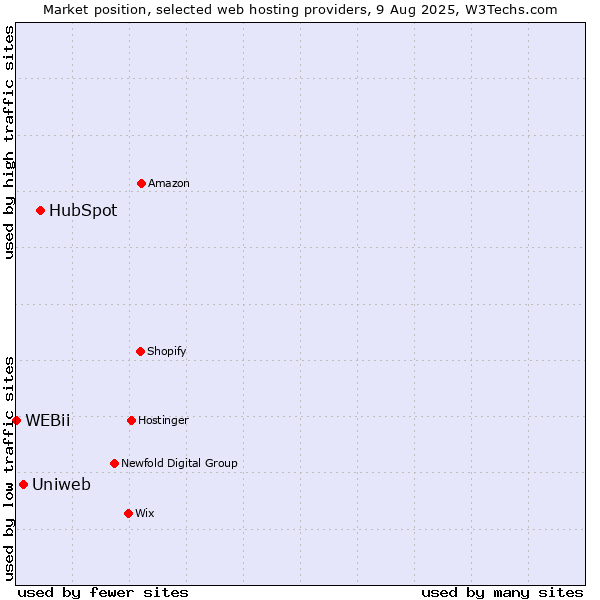 Market position of HubSpot vs. Uniweb vs. WEBii