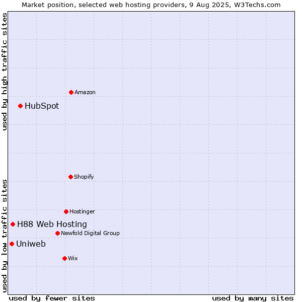 Market position of HubSpot vs. H88 Web Hosting vs. Uniweb