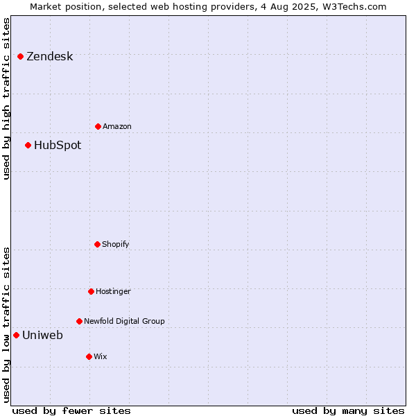 Market position of HubSpot vs. Zendesk vs. Uniweb
