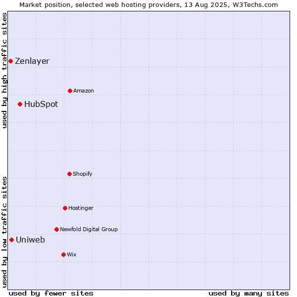 Market position of HubSpot vs. Uniweb vs. Zenlayer