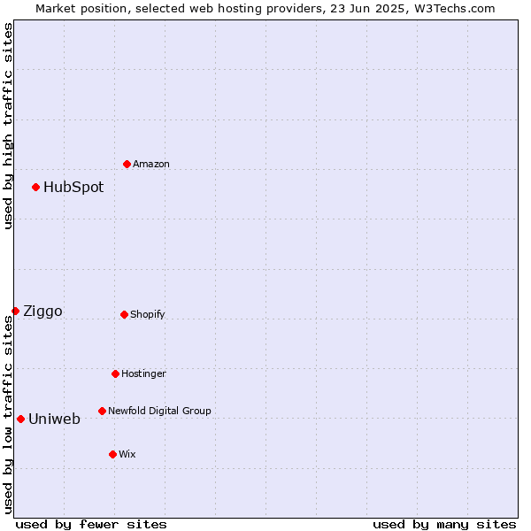 Market position of HubSpot vs. Uniweb vs. Ziggo