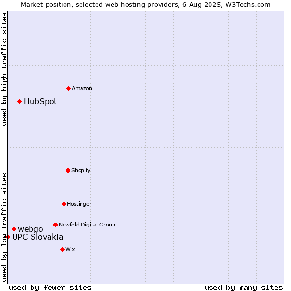 Market position of HubSpot vs. webgo vs. UPC Slovakia