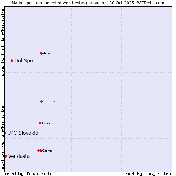 Market position of HubSpot vs. Vendasta vs. UPC Slovakia