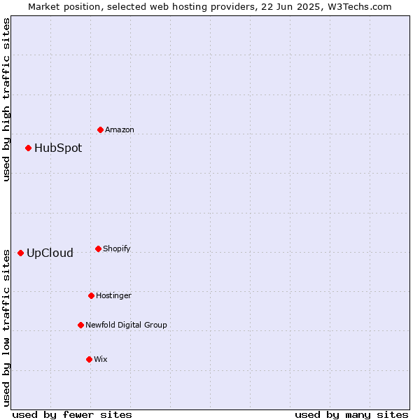 Market position of HubSpot vs. UpCloud