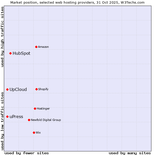 Market position of HubSpot vs. UpCloud vs. uPress