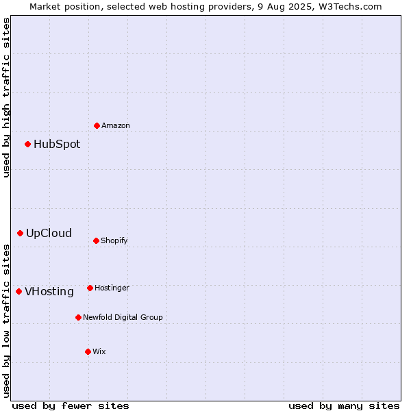 Market position of HubSpot vs. UpCloud vs. VHosting