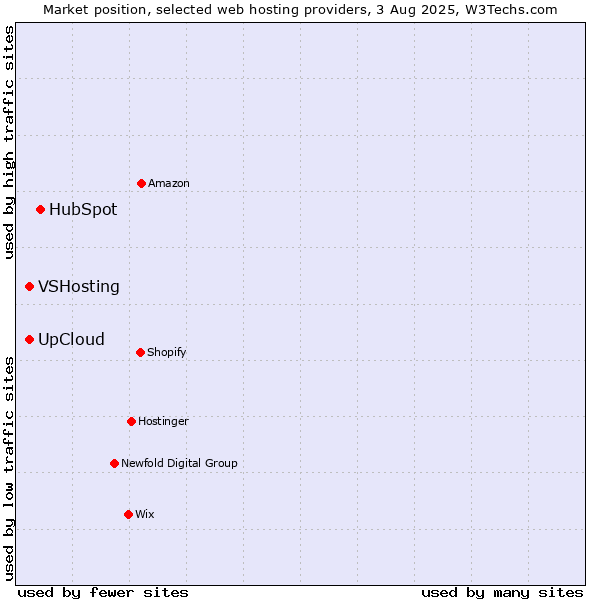 Market position of HubSpot vs. VSHosting vs. UpCloud