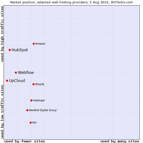 Market position of Webflow vs. HubSpot vs. UpCloud