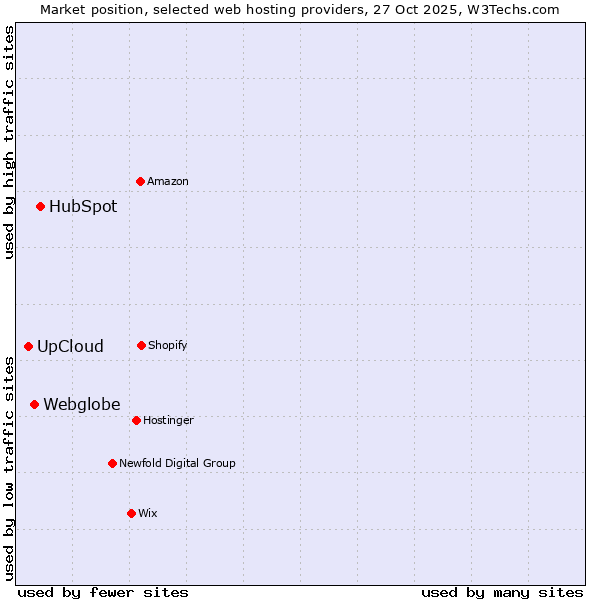 Market position of HubSpot vs. Webglobe vs. UpCloud