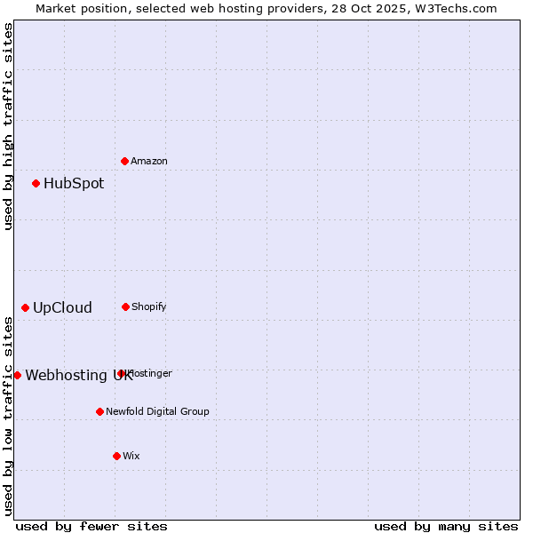 Market position of HubSpot vs. UpCloud vs. Webhosting UK