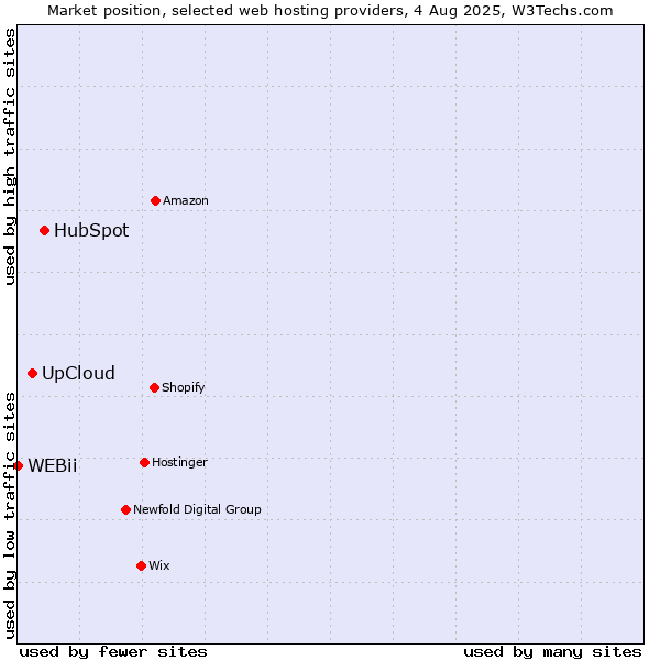 Market position of HubSpot vs. UpCloud vs. WEBii