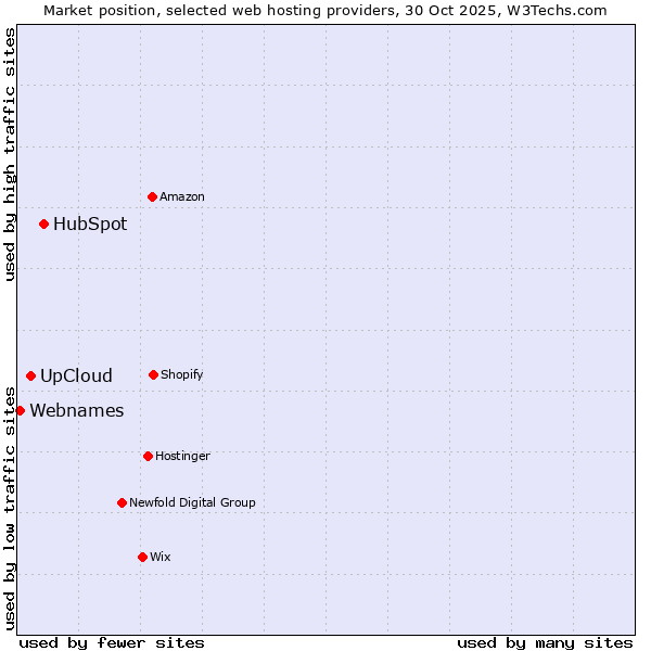 Market position of HubSpot vs. UpCloud vs. Webnames
