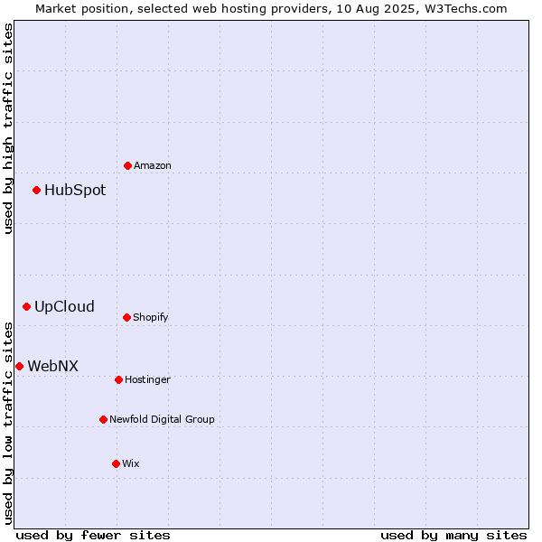 Market position of HubSpot vs. UpCloud vs. WebNX