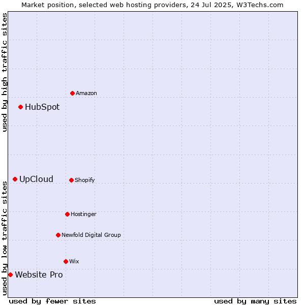 Market position of HubSpot vs. UpCloud vs. Website Pro