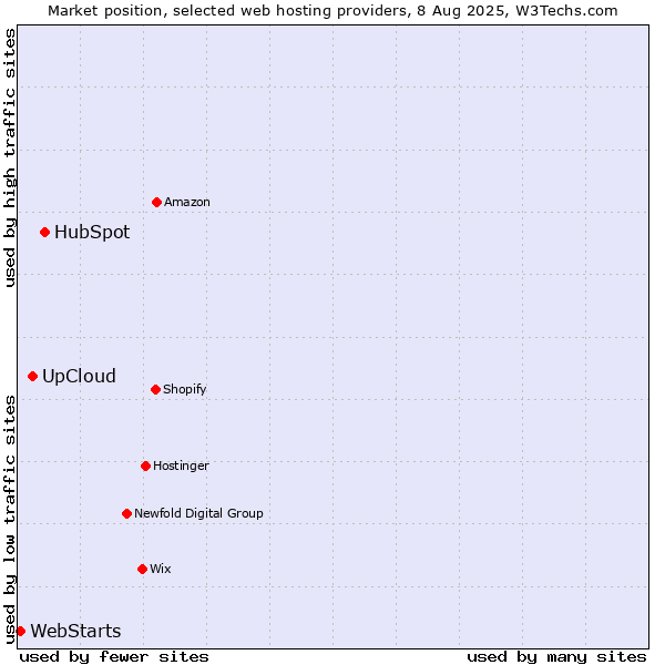Market position of HubSpot vs. UpCloud vs. WebStarts