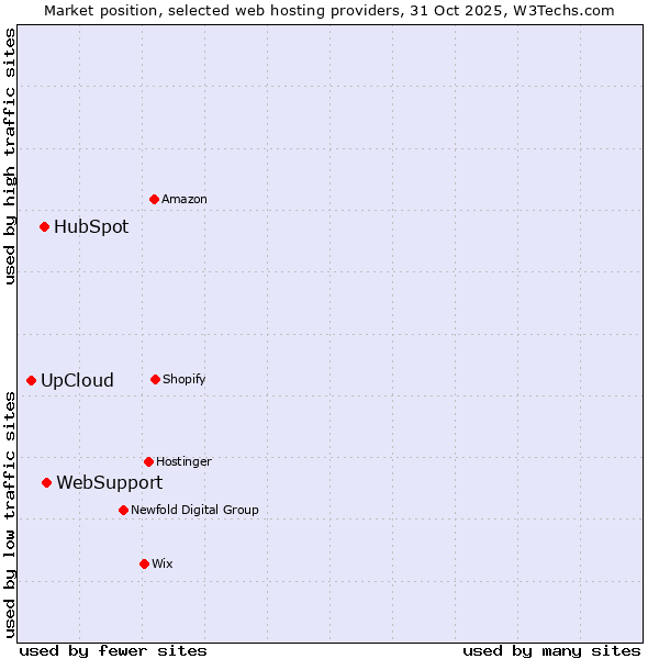 Market position of WebSupport vs. HubSpot vs. UpCloud