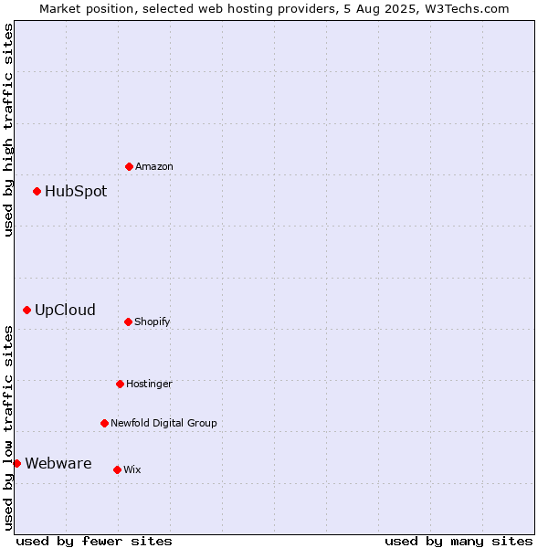 Market position of HubSpot vs. UpCloud vs. Webware